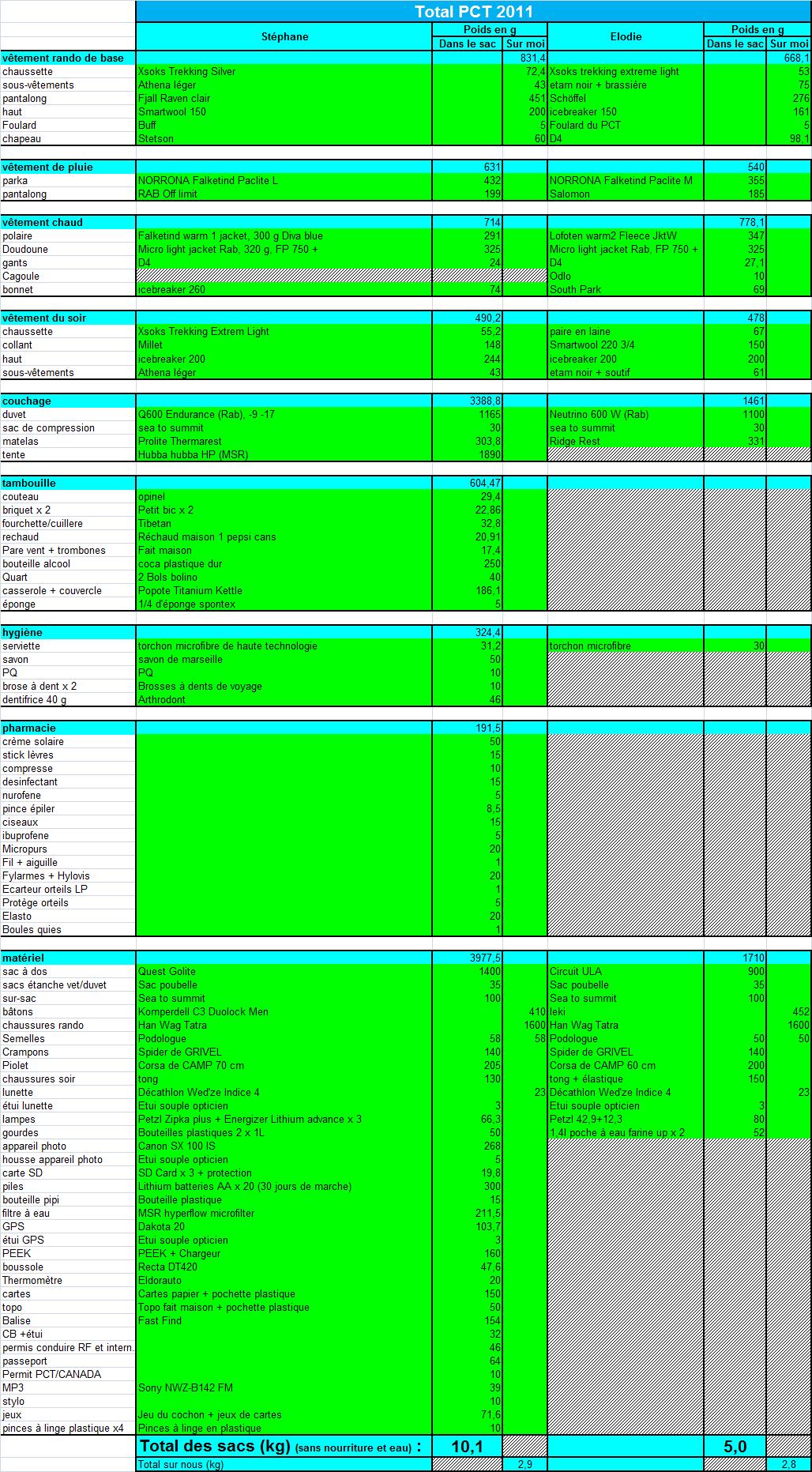 Liste Matériel PCT 2011