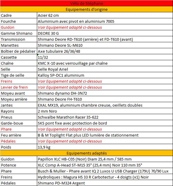 Equipements Vélo de Stéphane