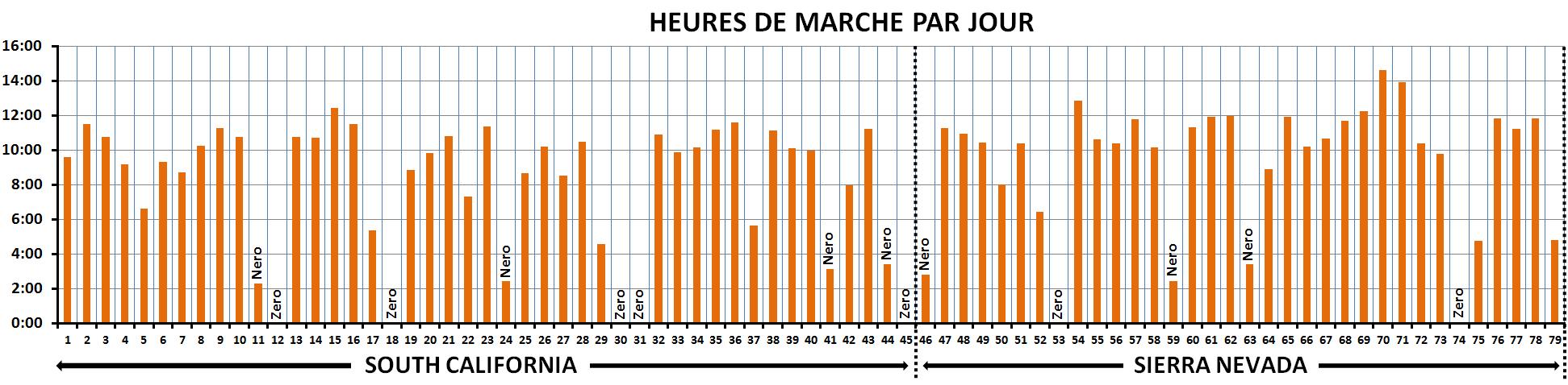 Heures de marche par jour