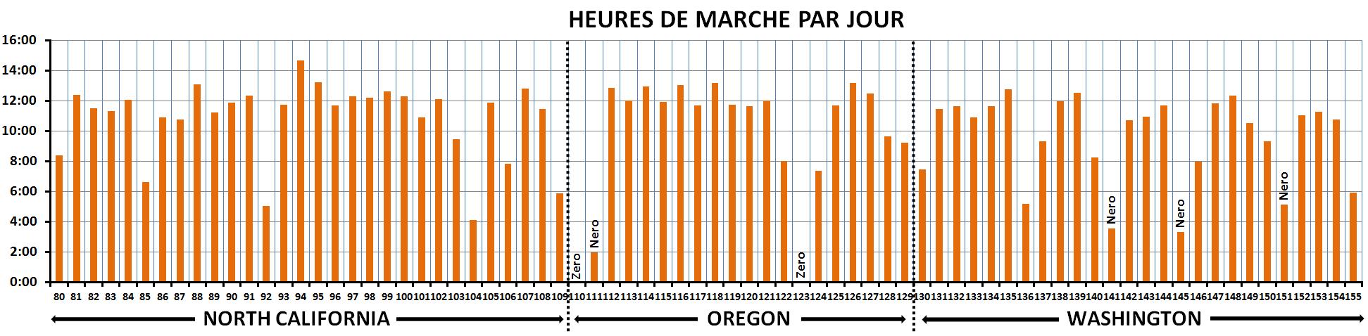 Heures de marche par jour