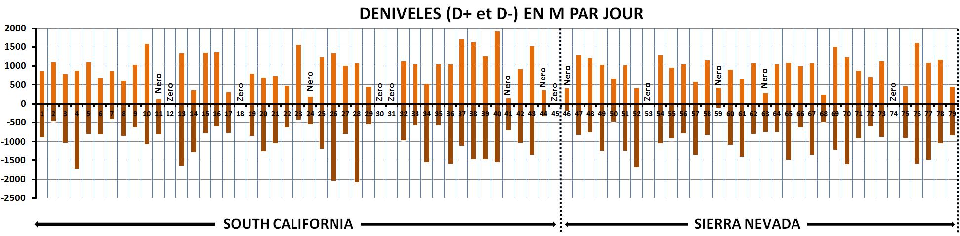 Dénivelés en m par jour