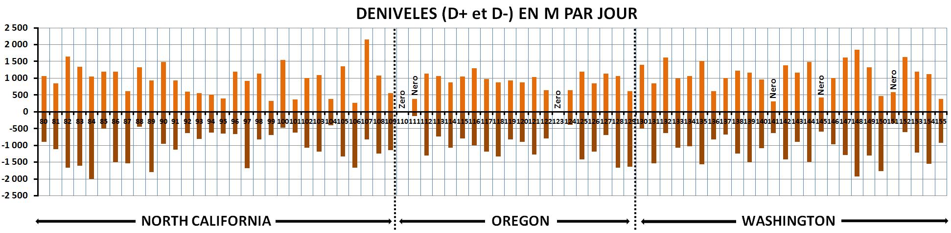 Dénivelés en m par jour