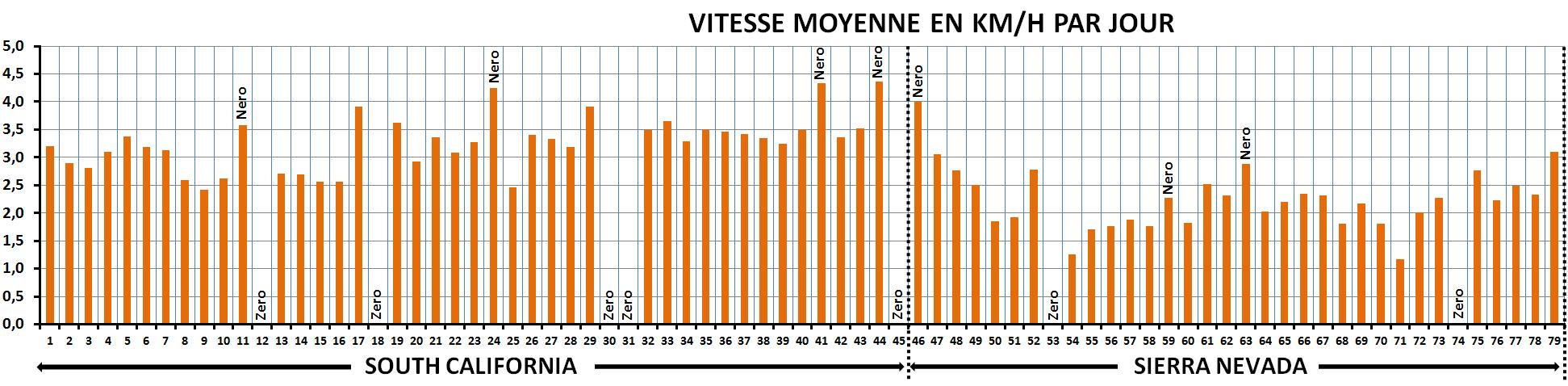 Vitesse moyenne en km/h par jour