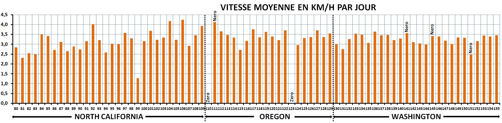 Vitesse moyenne en km/h par jour