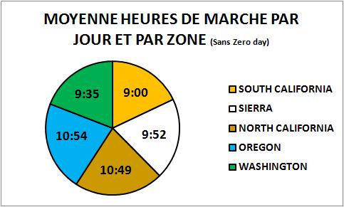 Moyenne Heures de marche par jour et par zone