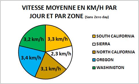 Vitesse moyenne en km/h par jour et par zone